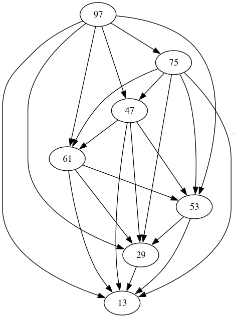 Topological Sort